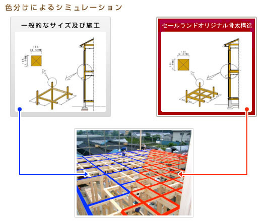 色分けによるシュミレーション