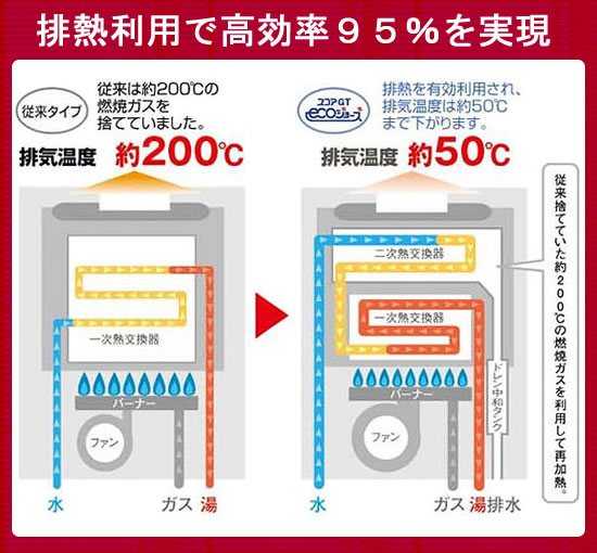 排熱利用で高効率95％を実現