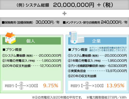 お客様の20年間の収支利益シミュレーション(例)
