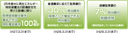 25年度中に再生エネルギー特別措置法の設備設定を受けた設備に限り取得価格額全額を償却できる特別償却適用100%償却(H27.3.31まで)/普通償却に加えて取得額の30%相当額を限度として償却できる特別償却(青色申告をしている法人または個人)(H28.3.31まで)/設備取得額の7%相当額の税額控除(青色申告をしている中小企業者)(H28.3.31まで)